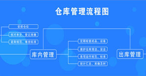 寧波倉儲管理流程
